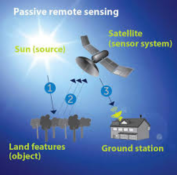 Remoting Sensing